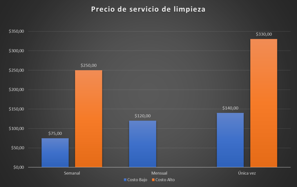 Gráfico de barras comparativas de precio promedio de servicios de limpieza mensual, semanal y unico en USA