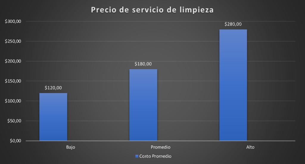 Grafico de barras que muestra el rango de precios promedio bajo , promedio y alto en USA