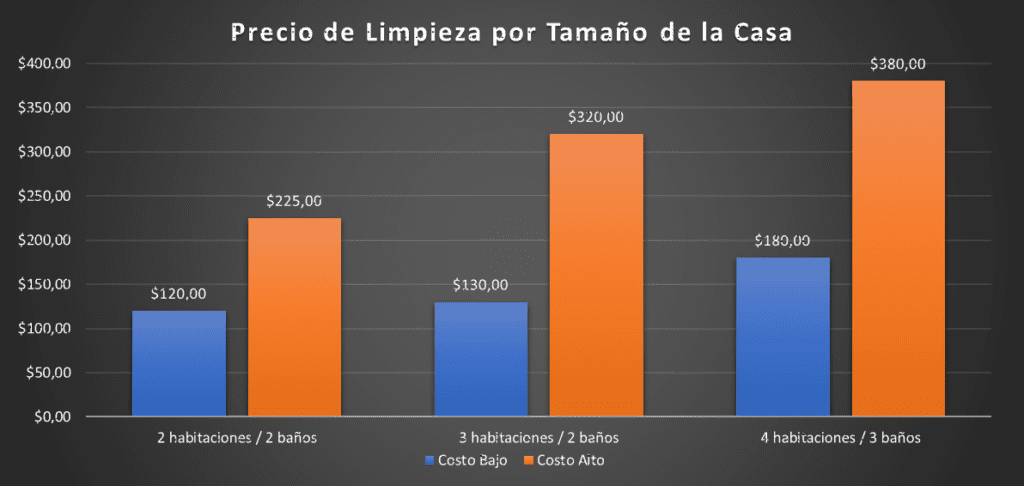 Grafico de barras con el precio promedio de limpieza por tamaño de casa