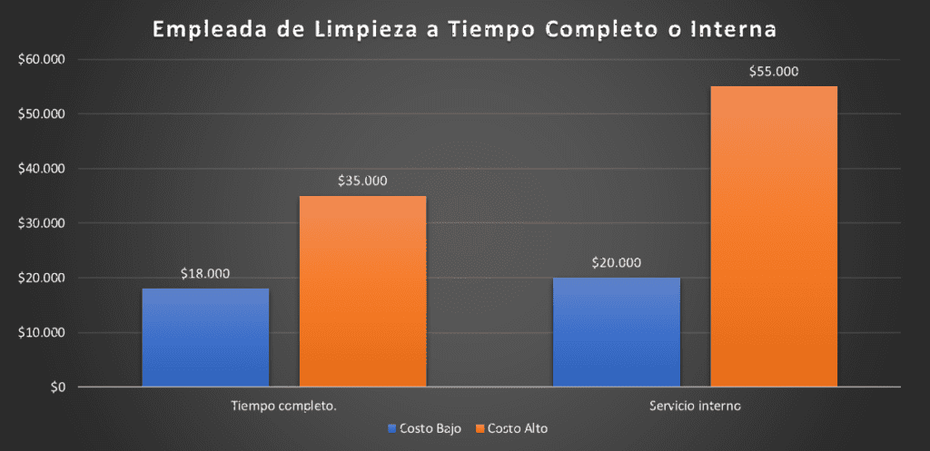 Grafico de barras comparativo de empleado de limpieza interina o full time