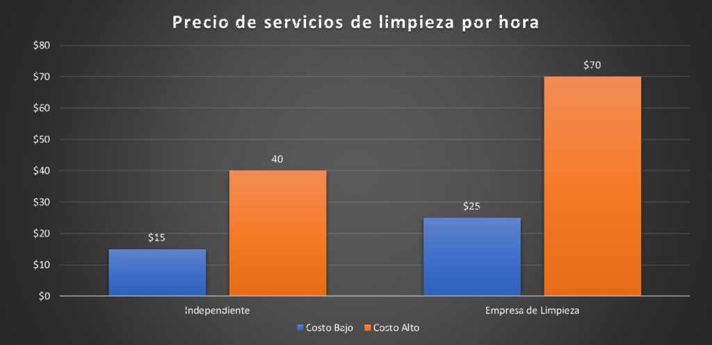 Grafico de barras comparando el precio de empleados de limpieza independientes y de empresas de lipieza