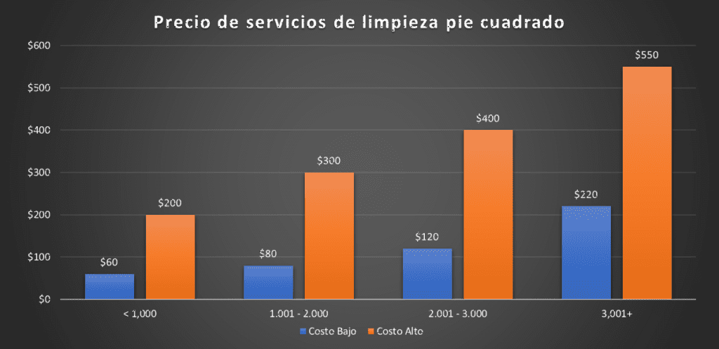 Grafico de barras coparando el precio de servicio por pie cuadrado